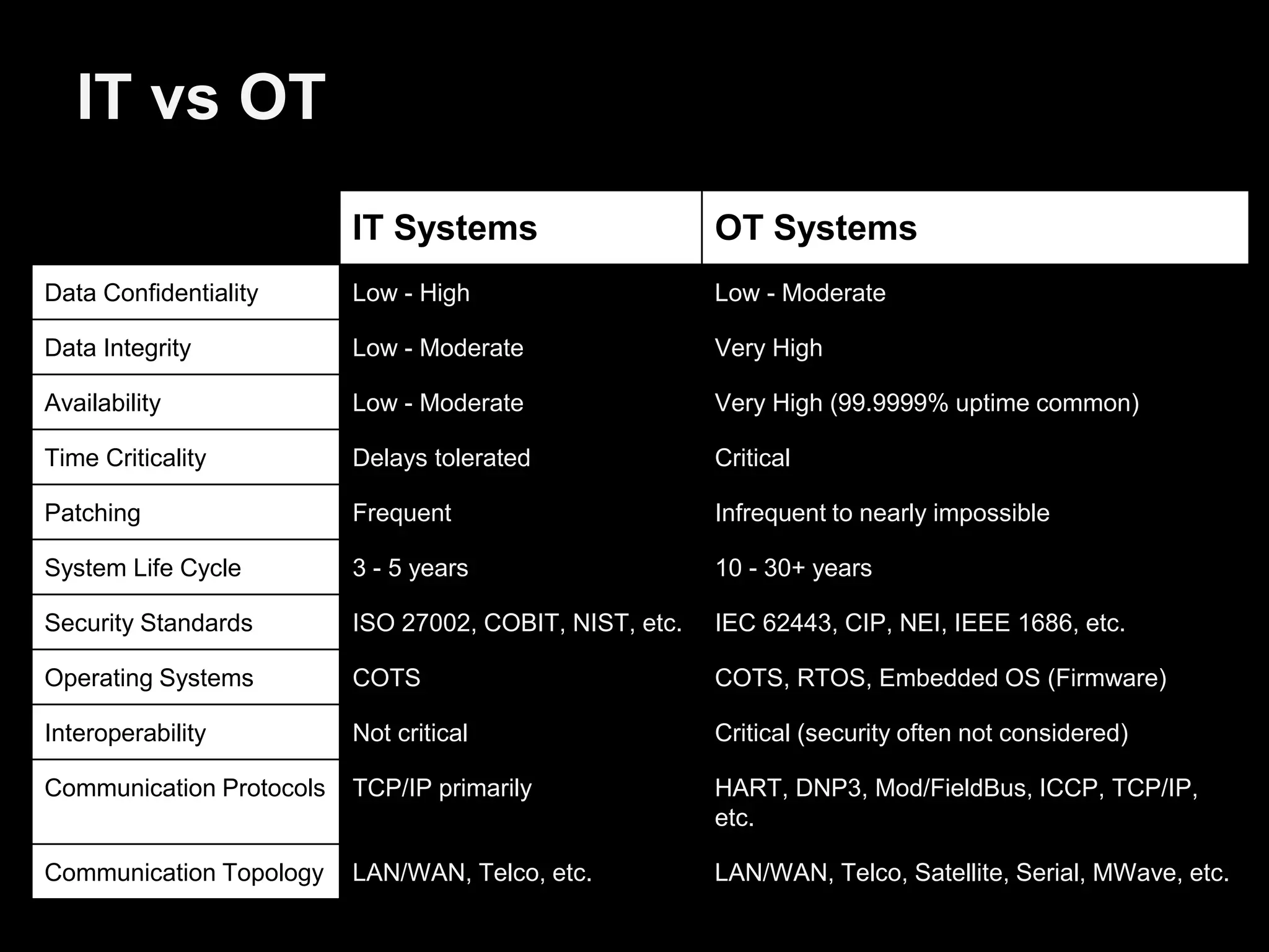 IT vs OT
IT Systems OT Systems
Data Confidentiality Low - High Low - Moderate
Data Integrity Low - Moderate Very High
Availability Low - Moderate Very High (99.9999% uptime common)
Time Criticality Delays tolerated Critical
Patching Frequent Infrequent to nearly impossible
System Life Cycle 3 - 5 years 10 - 30+ years
Security Standards ISO 27002, COBIT, NIST, etc. IEC 62443, CIP, NEI, IEEE 1686, etc.
Operating Systems COTS COTS, RTOS, Embedded OS (Firmware)
Interoperability Not critical Critical (security often not considered)
Communication Protocols TCP/IP primarily HART, DNP3, Mod/FieldBus, ICCP, TCP/IP,
etc.
Communication Topology LAN/WAN, Telco, etc. LAN/WAN, Telco, Satellite, Serial, MWave, etc.
 