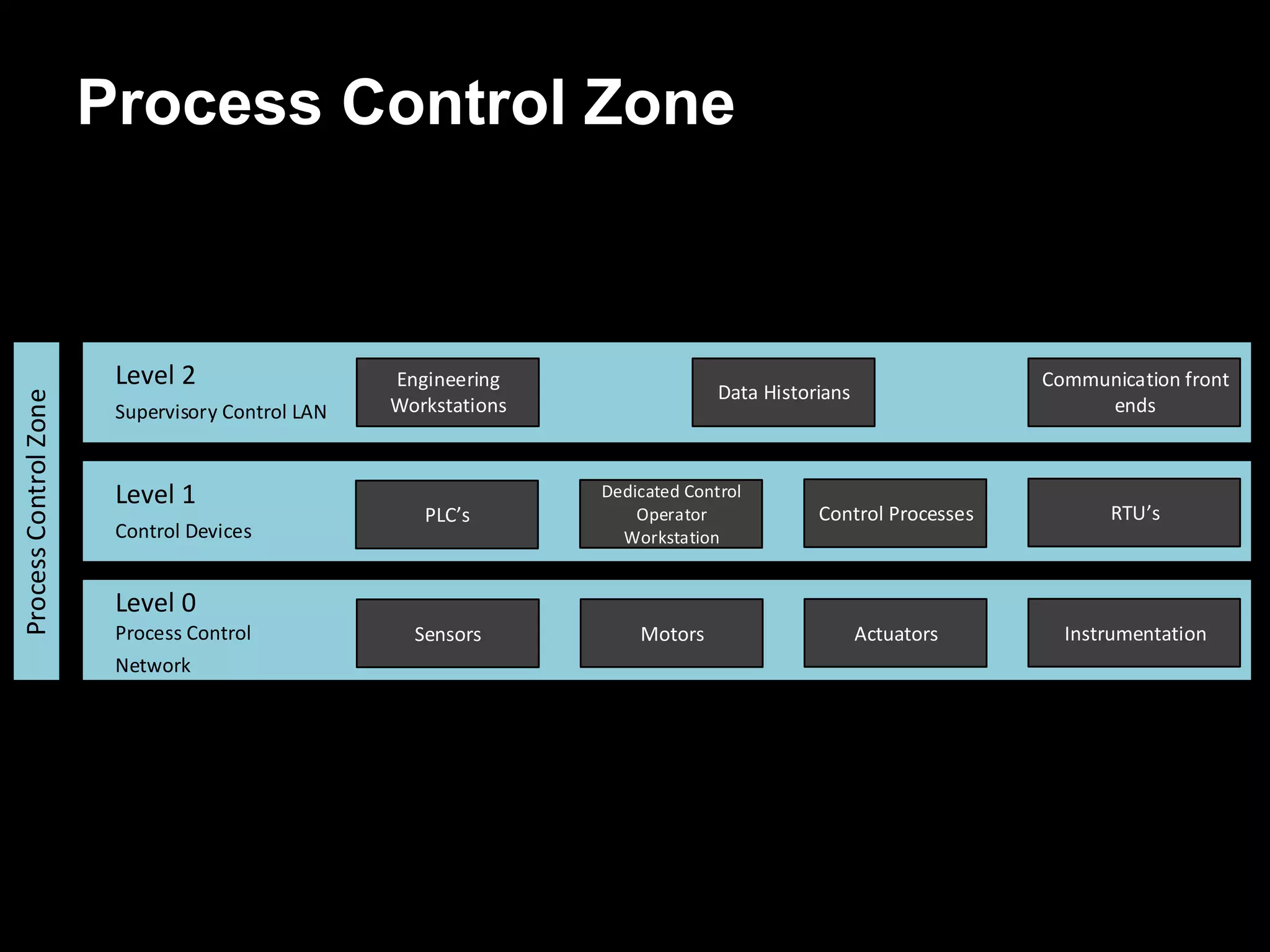 Process Control Zone
Sensors Motors Actuators Instrumentation
PLC s
Dedicated Control
Operator
Workstation
Control Processes RTU s
Data Historians
Engineering
Workstations
Communication front
ends
Level 0
Process Control
Network
Level 1
Control Devices
Level 2
Supervisory Control LAN
ProcessControlZone
 