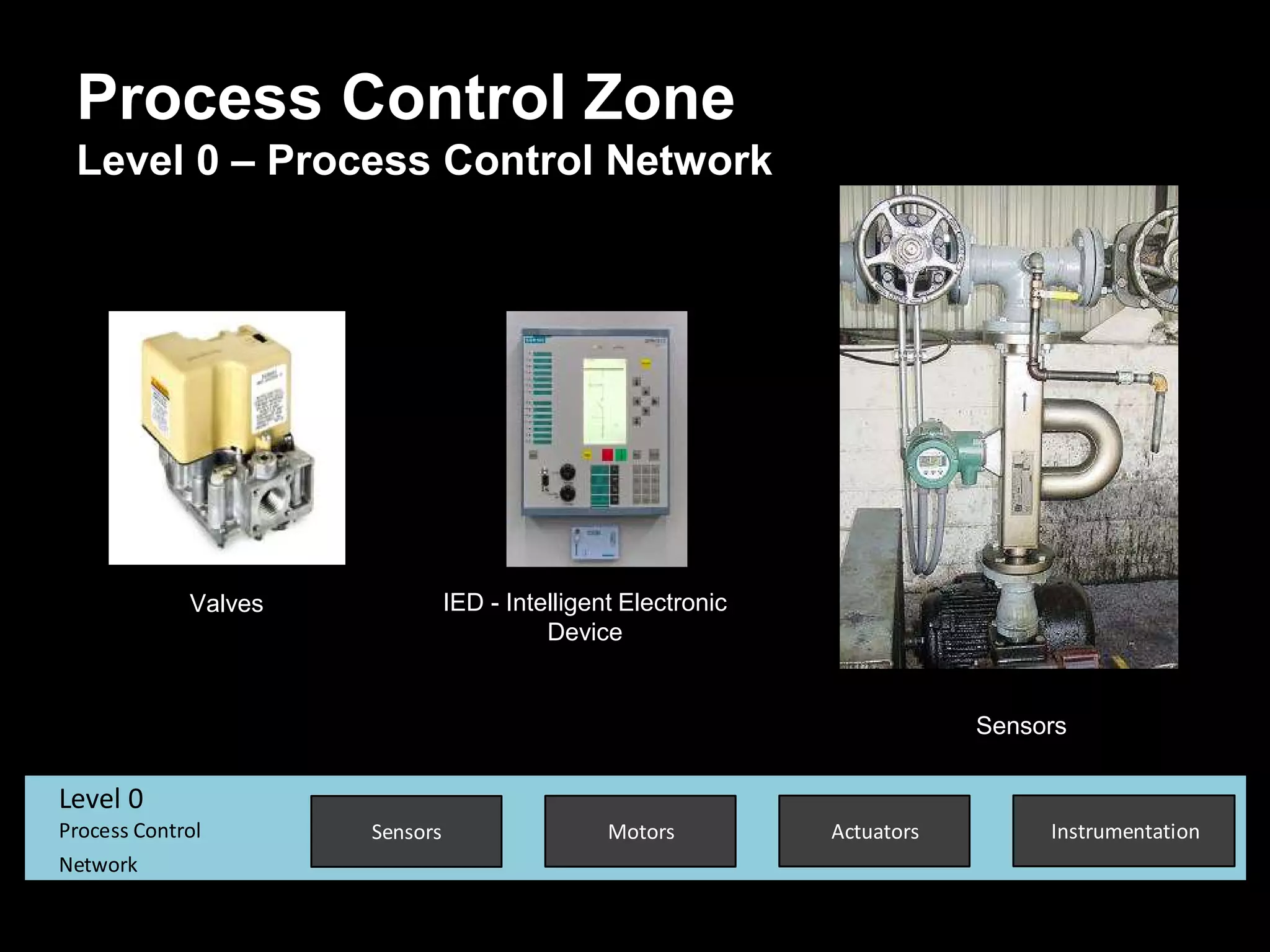 Process Control Zone
Level 0 – Process Control Network
Sensors Motors Actuators Instrumentation
Level 0
Process Control
Network
Valves IED - Intelligent Electronic
Device
Sensors
 