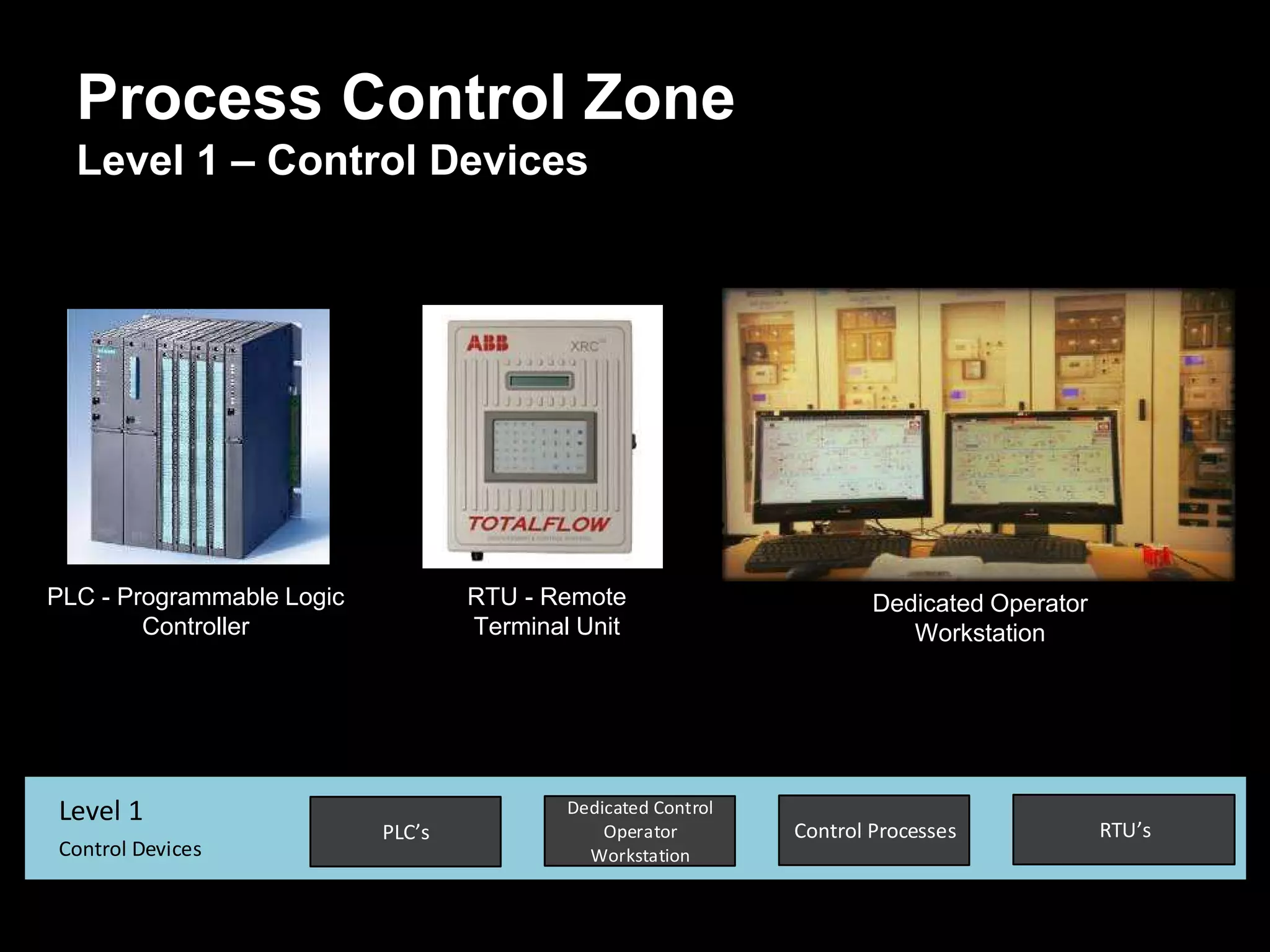 Process Control Zone
Level 1 – Control Devices
PLC s
Dedicated Control
Operator
Workstation
Control Processes RTU s
Level 1
Control Devices
PLC - Programmable Logic
Controller
RTU - Remote
Terminal Unit
Dedicated Operator
Workstation
 