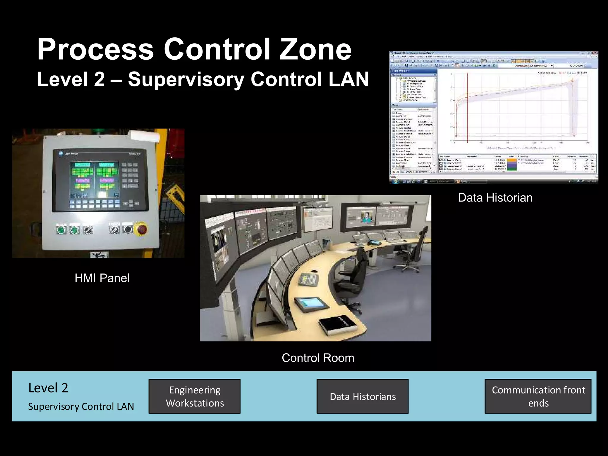 Process Control Zone
Level 2 – Supervisory Control LAN
Data Historians
Engineering
Workstations
Communication front
ends
Level 2
Supervisory Control LAN
Data Historian
Control Room
HMI Panel
 
