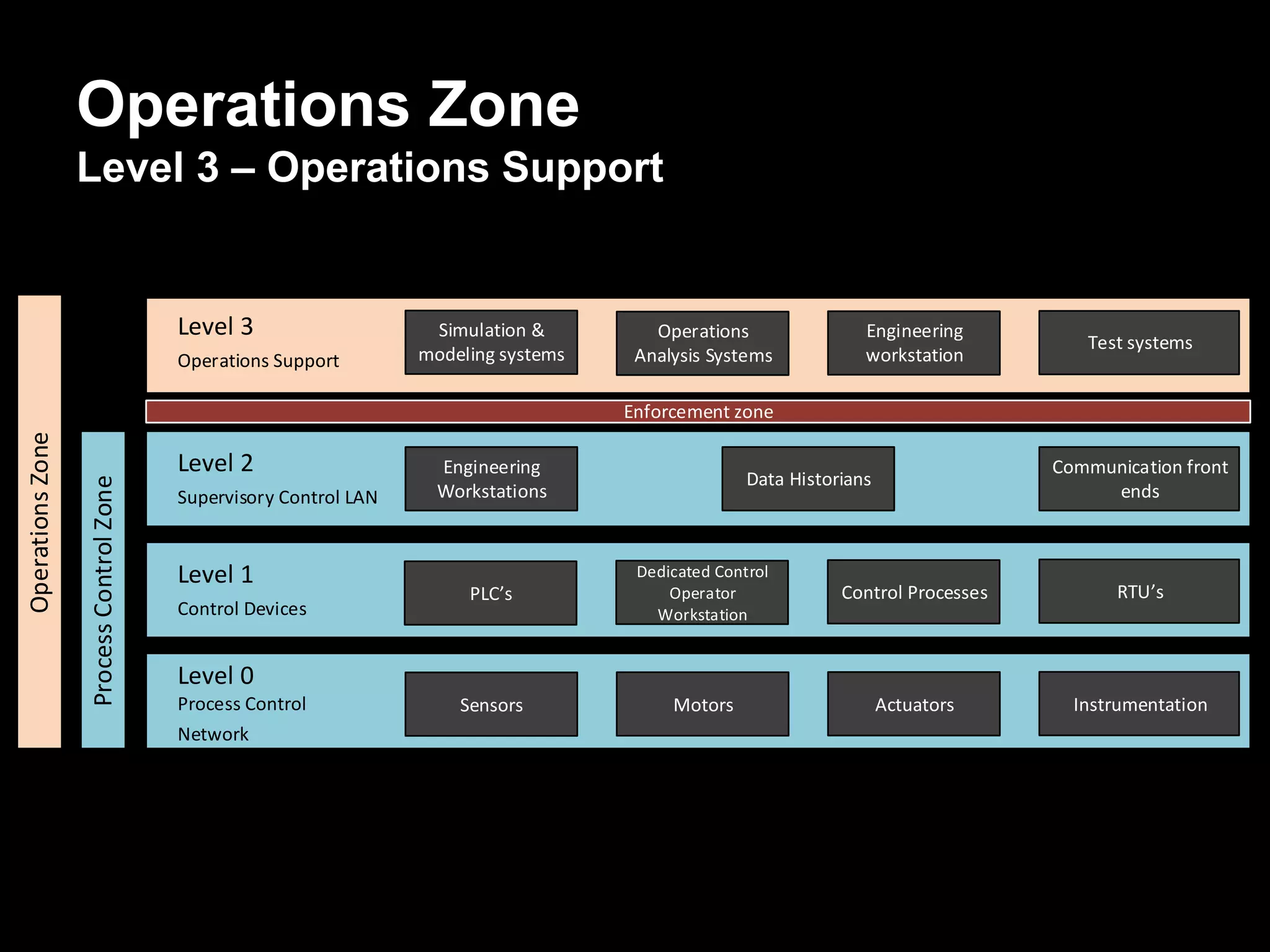 Operations Zone
Level 3 – Operations Support
Sensors Motors Actuators Instrumentation
PLC s
Dedicated Control
Operator
Workstation
Control Processes RTU s
Data Historians
Engineering
Workstations
Communication front
ends
Simulation &
modeling systems
Operations
Analysis Systems
Engineering
workstation
Test systems
Level 0
Process Control
Network
Level 1
Control Devices
Level 2
Supervisory Control LAN
Level 3
Operations Support
Enforcement zone
ProcessControlZone
OperationsZone
 