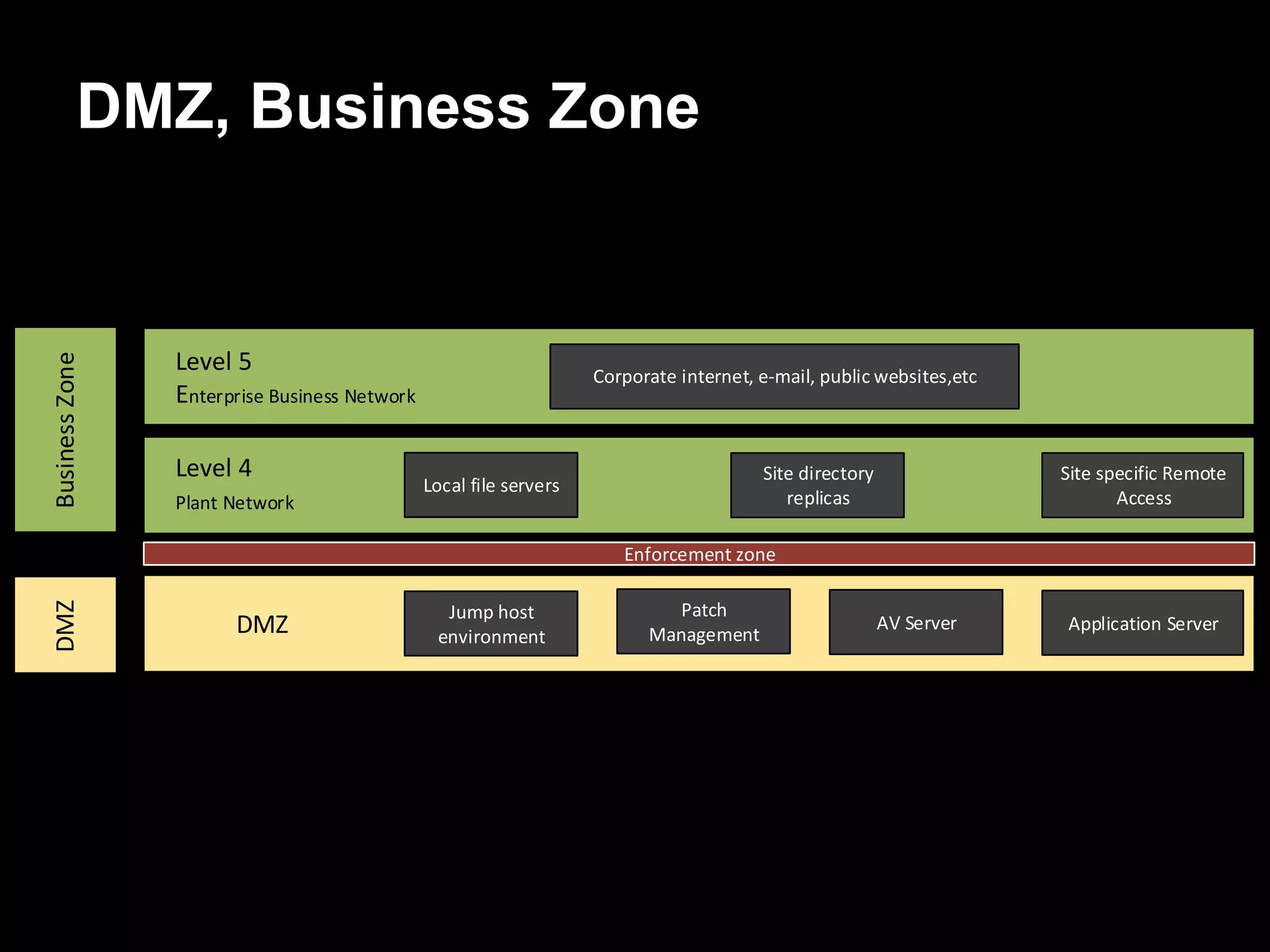 DMZ, Business Zone
Jump host
environment
Patch
Management
AV Server Application Server
Enforcement zone
Site directory
replicas
Local file servers
Site specific Remote
Access
Corporate internet, e-mail, public websites,etc
DMZ
Level 4
Plant Network
Level 5
Enterprise Business Network
DMZBusinessZone
 
