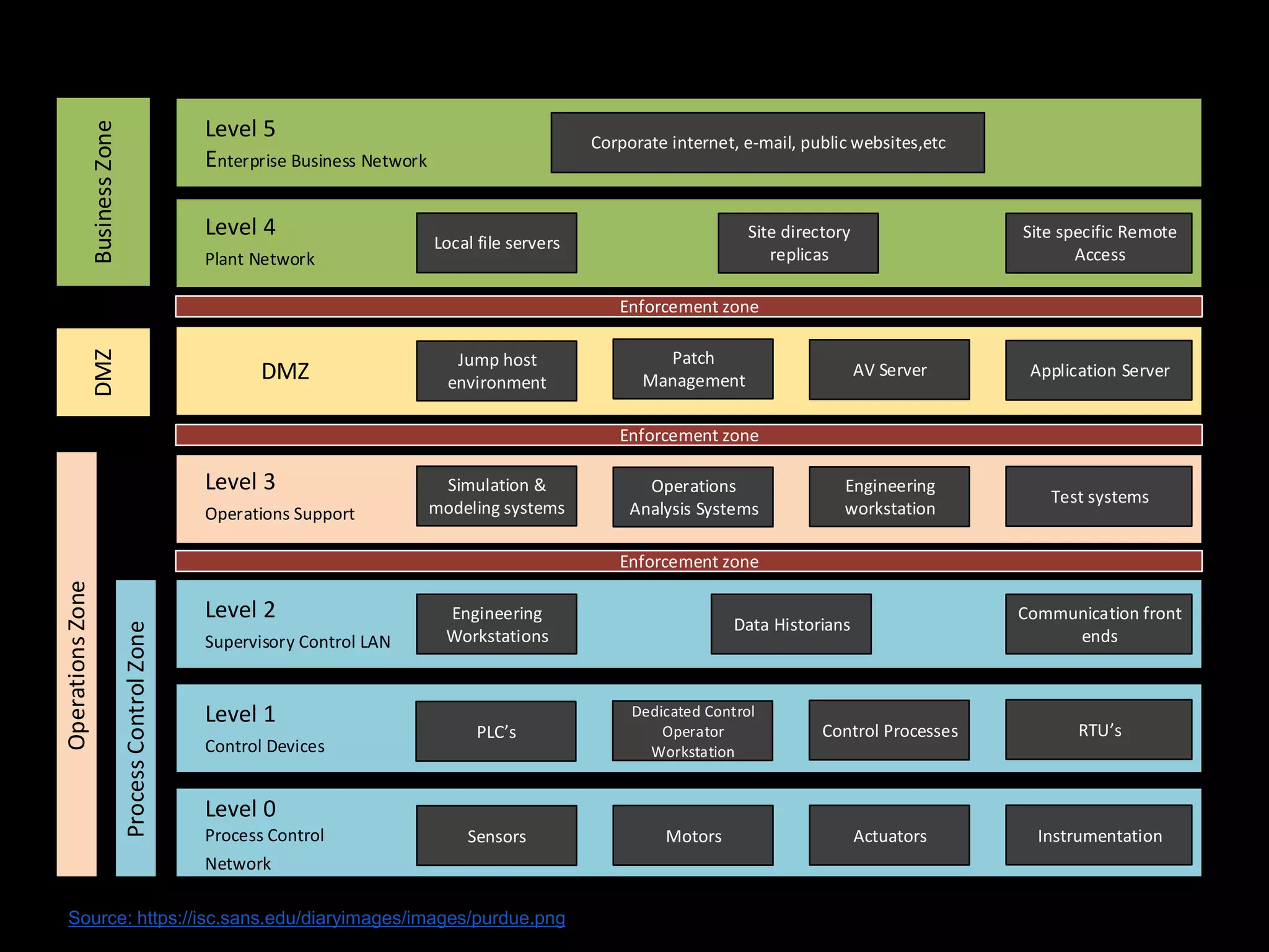 Sensors Motors Actuators Instrumentation
PLC s
Dedicated Control
Operator
Workstation
Control Processes RTU s
Data Historians
Engineering
Workstations
Communication front
ends
Simulation &
modeling systems
Operations
Analysis Systems
Engineering
workstation
Test systems
Jump host
environment
Patch
Management
AV Server Application Server
Enforcement zone
Site directory
replicas
Local file servers
Site specific Remote
Access
Corporate internet, e-mail, public websites,etc
Level 0
Process Control
Network
Level 1
Control Devices
Level 2
Supervisory Control LAN
Level 3
Operations Support
DMZ
Level 4
Plant Network
Level 5
Enterprise Business Network
Enforcement zone
Enforcement zone
ProcessControlZone
OperationsZone
DMZBusinessZone
Source: https://isc.sans.edu/diaryimages/images/purdue.png
 