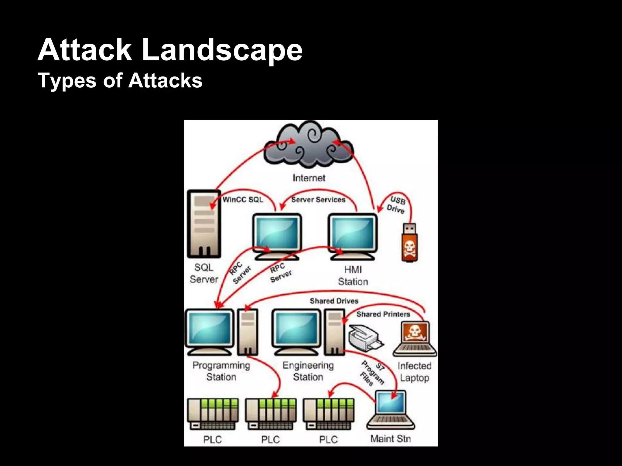 Attack Landscape
Types of Attacks
 