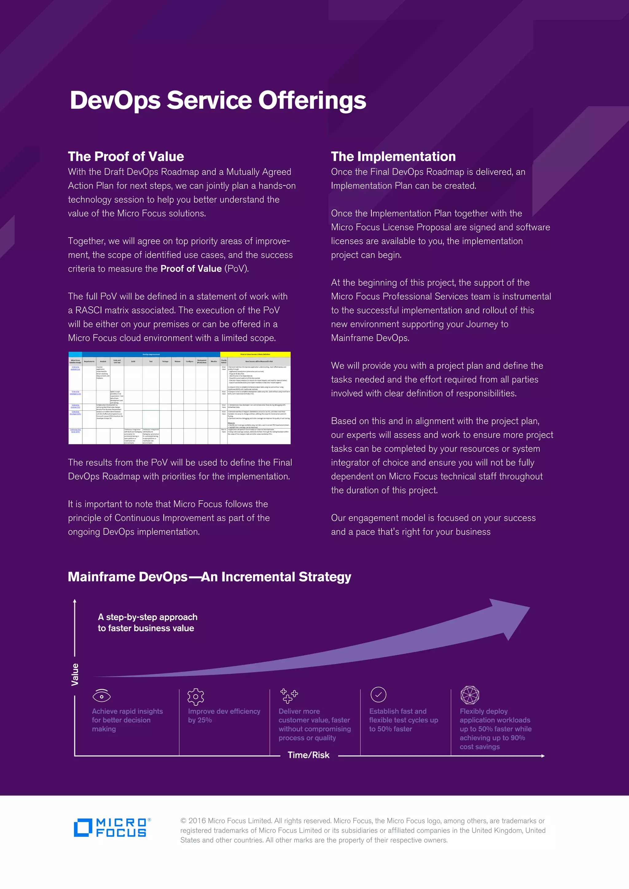 Time/Risk
Value
Mainframe DevOps——An Incremental Strategy
The Proof of Value
With the Draft DevOps Roadmap and a Mutually Agreed
Action Plan for next steps, we can jointly plan a hands-on
technology session to help you better understand the
value of the Micro Focus solutions.
Together, we will agree on top priority areas of improve-
ment, the scope of identified use cases, and the success
criteria to measure the Proof of Value (PoV).
The full PoV will be defined in a statement of work with
a RASCI matrix associated. The execution of the PoV
will be either on your premises or can be offered in a
Micro Focus cloud environment with a limited scope.
The results from the PoV will be used to define the Final
DevOps Roadmap with priorities for the implementation.
It is important to note that Micro Focus follows the
principle of Continuous Improvement as part of the
ongoing DevOps implementation.
DevOps Service Offerings
© 2016 Micro Focus Limited. All rights reserved. Micro Focus, the Micro Focus logo, among others, are trademarks or
registered trademarks of Micro Focus Limited or its subsidiaries or affiliated companies in the United Kingdom, United
States and other countries. All other marks are the property of their respective owners.
The Implementation
Once the Final DevOps Roadmap is delivered, an
Implementation Plan can be created.
Once the Implementation Plan together with the
Micro Focus License Proposal are signed and software
licenses are available to you, the implementation
project can begin.
At the beginning of this project, the support of the
Micro Focus Professional Services team is instrumental
to the successful implementation and rollout of this
new environment supporting your Journey to
Mainframe DevOps.
We will provide you with a project plan and define the
tasks needed and the effort required from all parties
involved with clear definition of responsibilities.
Based on this and in alignment with the project plan,
our experts will assess and work to ensure more project
tasks can be completed by your resources or system
integrator of choice and ensure you will not be fully
dependent on Micro Focus technical staff throughout
the duration of this project.
Our engagement model is focused on your success
and a pace that's right for your business
A step-by-step approach
to faster business value
Achieve rapid insights
for better decision
making
Improve dev efficiency
by 25%
Deliver more
customer value, faster
without compromising
process or quality
Establish fast and
flexible test cycles up
to 50% faster
Flexibly deploy
application workloads
up to 50% faster while
achieving up to 90%
cost savings
 