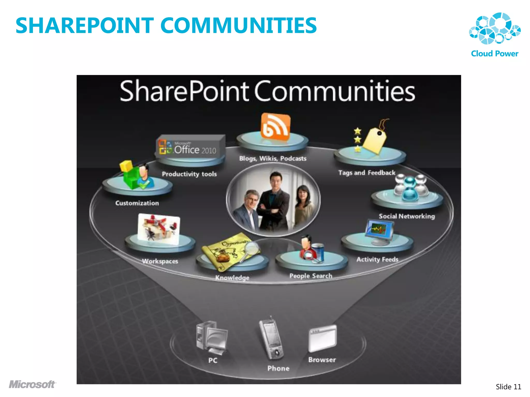 SHAREPOINT COMMUNITIES




                         Slide 11
 