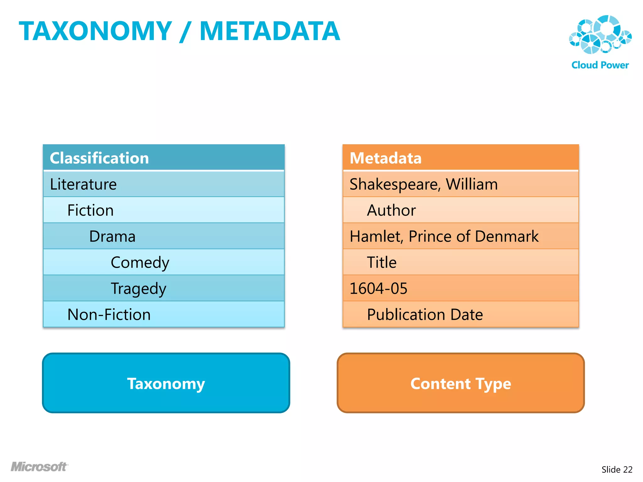 TAXONOMY / METADATA



 Classification          Metadata
 Literature              Shakespeare, William
   Fiction                 Author
      Drama              Hamlet, Prince of Denmark
          Comedy           Title
          Tragedy        1604-05
   Non-Fiction             Publication Date



              Taxonomy             Content Type




                                                     Slide 22
 