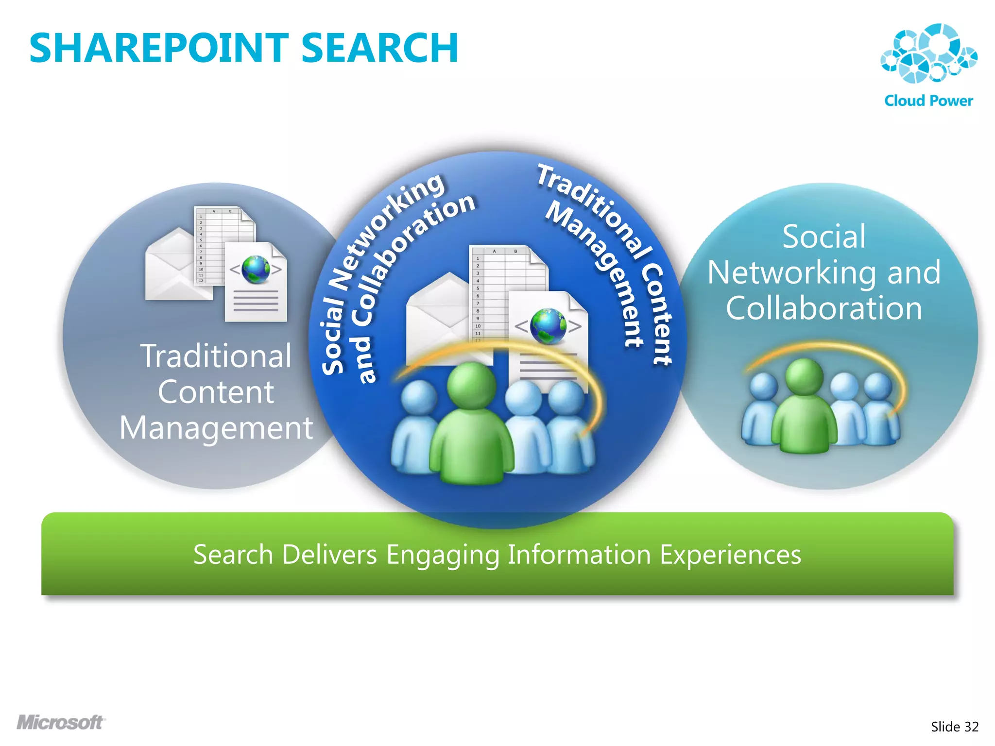 SHAREPOINT SEARCH




                    Slide 32
 