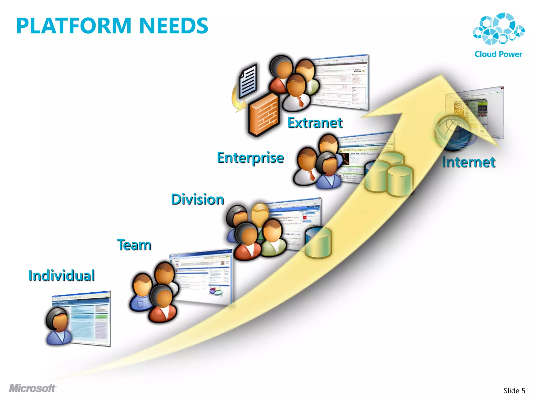 PLATFORM NEEDS



                                       Extranet

                          Enterprise              Internet

                    Division


             Team

Individual




                                                             Slide 5
 