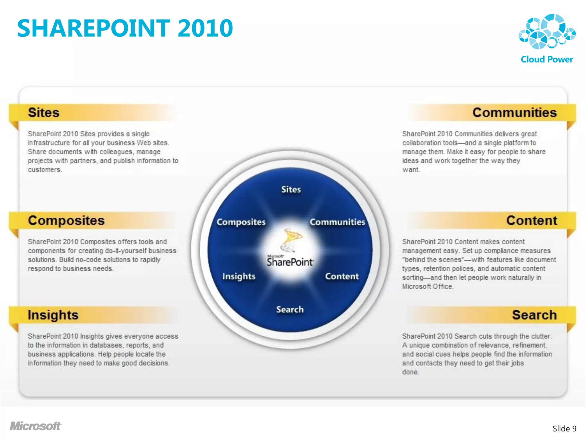SHAREPOINT 2010




                  Slide 9
 