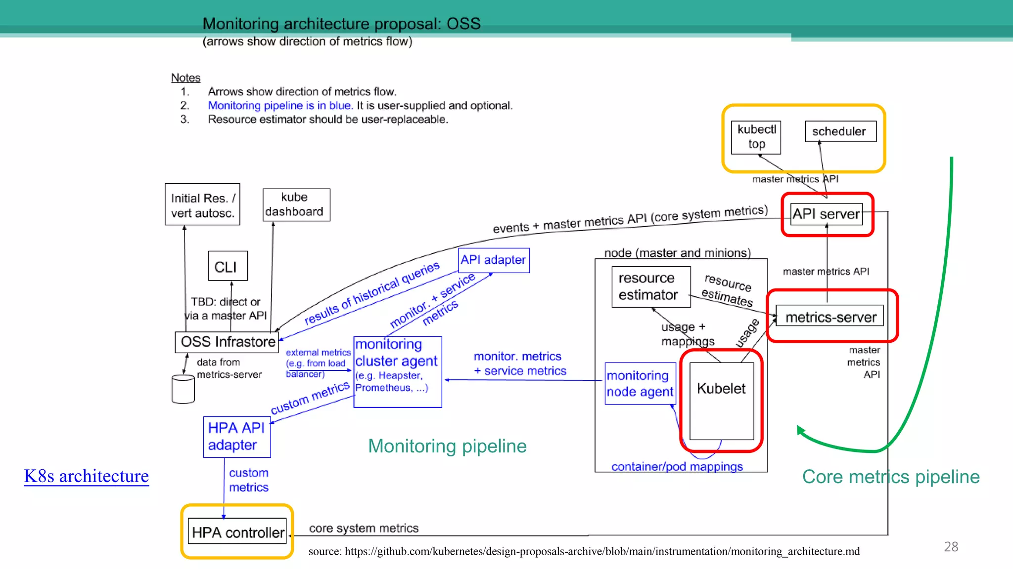 source: https://github.com/kubernetes/design-proposals-archive/blob/main/instrumentation/monitoring_architecture.md
K8s architecture
28
Core metrics pipeline
Monitoring pipeline
 