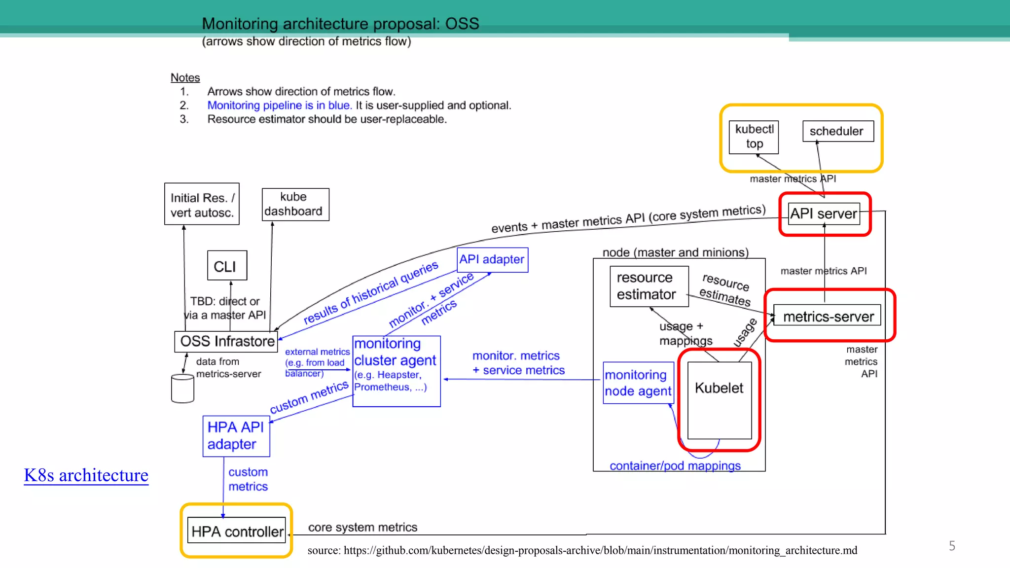 source: https://github.com/kubernetes/design-proposals-archive/blob/main/instrumentation/monitoring_architecture.md
K8s architecture
5
 