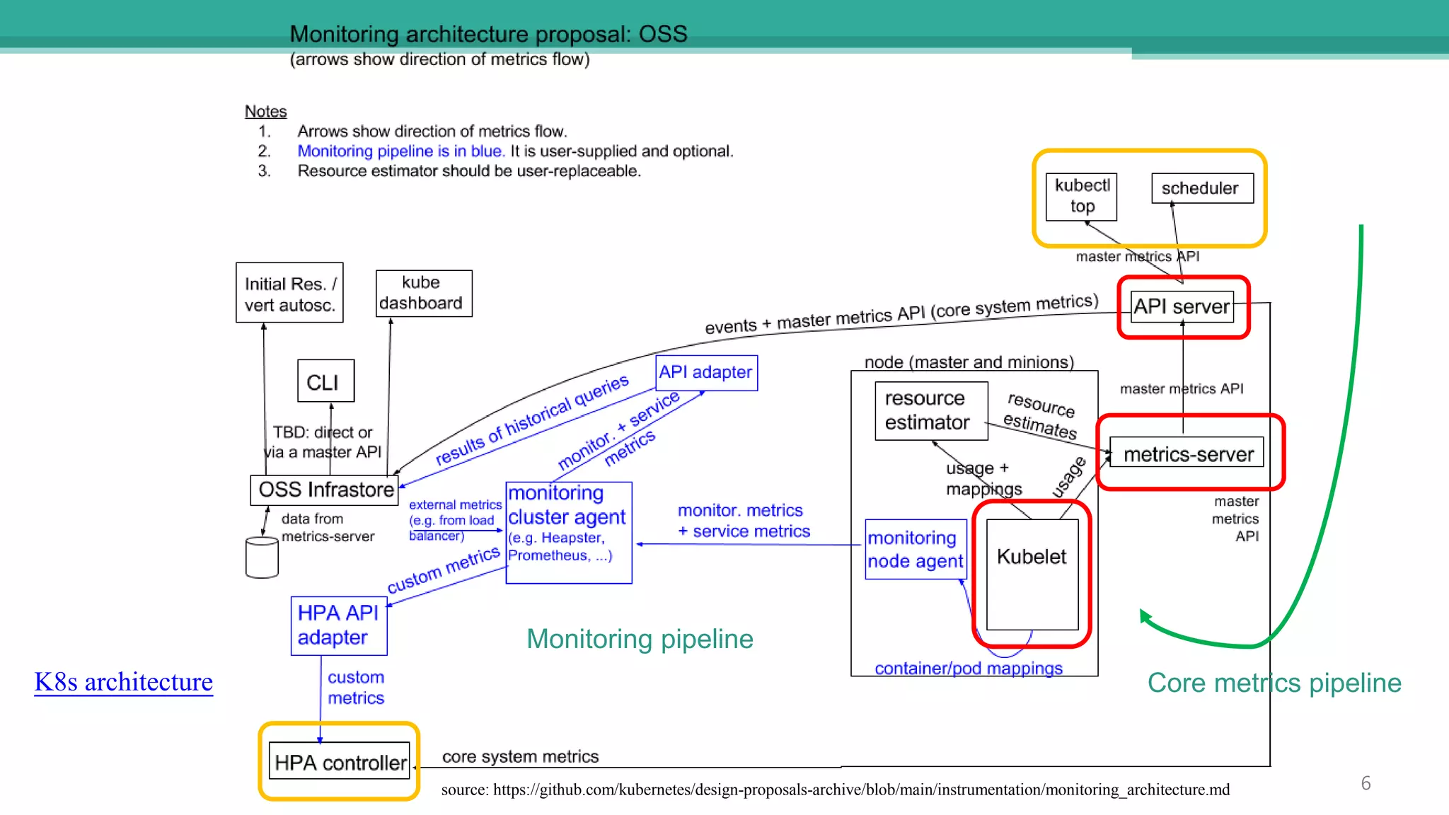 source: https://github.com/kubernetes/design-proposals-archive/blob/main/instrumentation/monitoring_architecture.md
K8s architecture
6
Core metrics pipeline
Monitoring pipeline
 