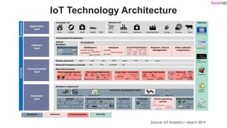 favoriot
IoT Technology Architecture
Source: IoT Analytics – March 2019
 