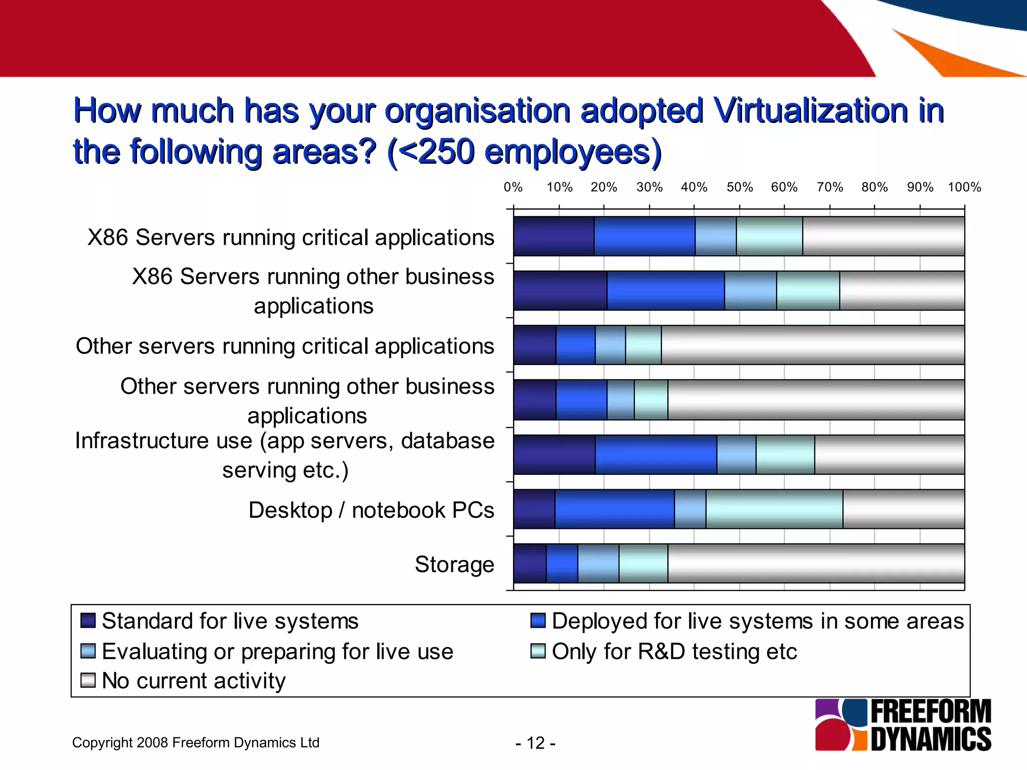 How much has your organisation adopted Virtualization in the following areas? (<250 employees) 