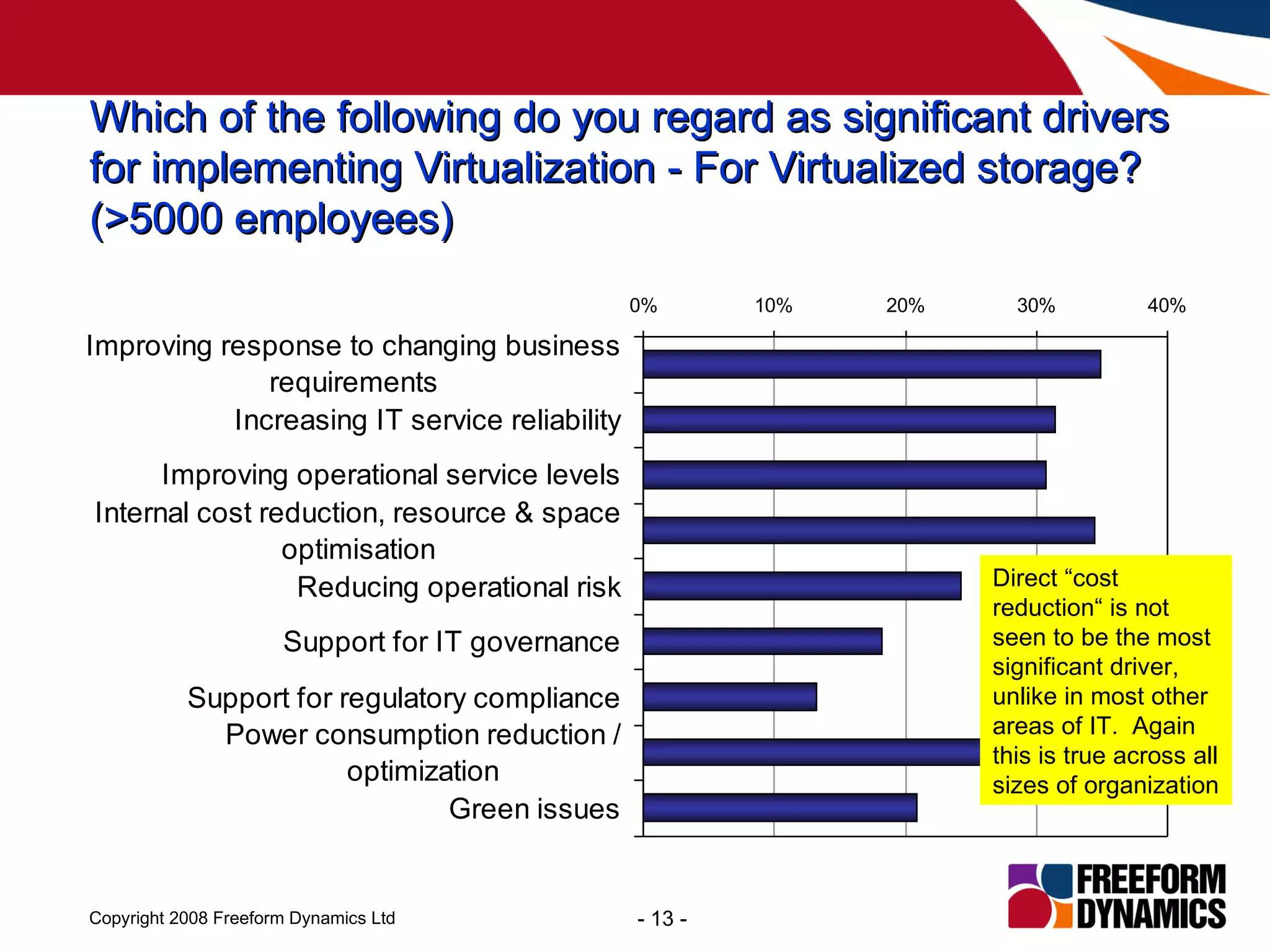 Which of the following do you regard as significant drivers for implementing Virtualization - For Virtualized storage?  (>5000 employees) Direct “cost reduction“ is not seen to be the most significant driver, unlike in most other areas of IT.  Again this is true across all sizes of organization 