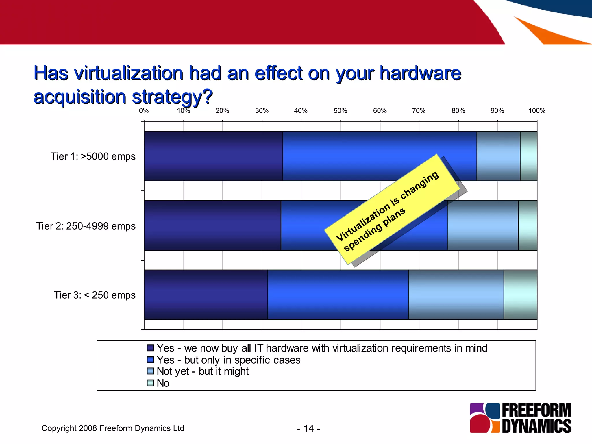 Has virtualization had an effect on your hardware acquisition strategy?  Virtualization is changing spending plans 