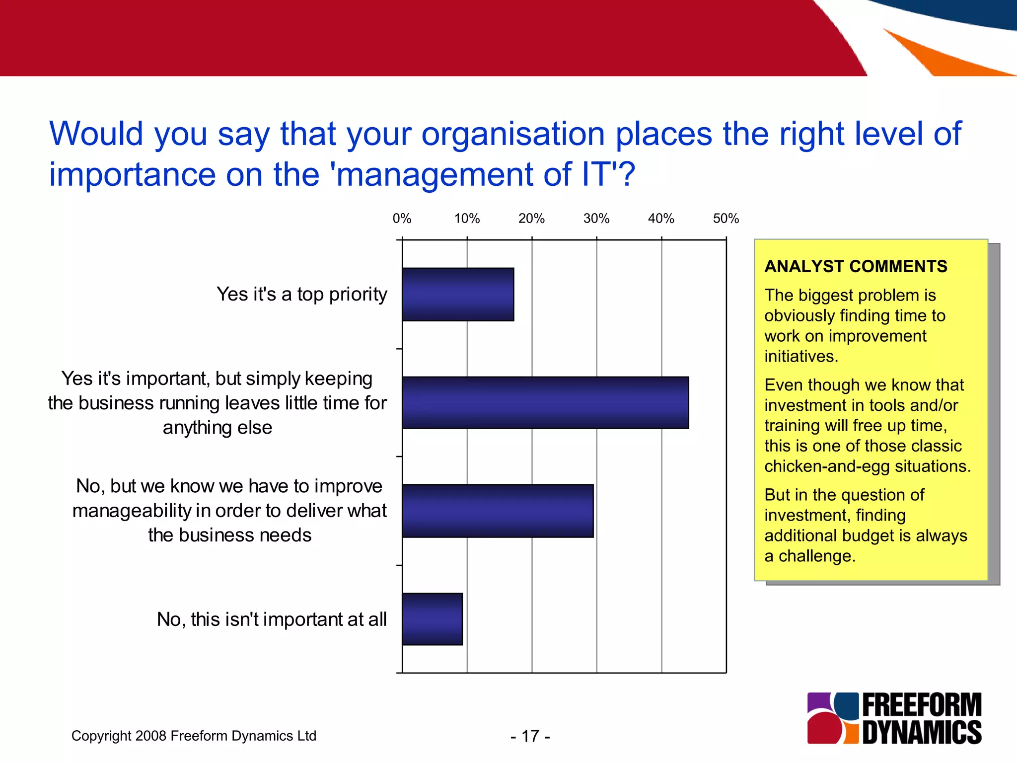 Would you say that your organisation places the right level of importance on the 'management of IT'? ANALYST COMMENTS The biggest problem is obviously finding time to work on improvement initiatives. Even though we know that investment in tools and/or training will free up time, this is one of those classic chicken-and-egg situations. But in the question of investment, finding additional budget is always a challenge.  