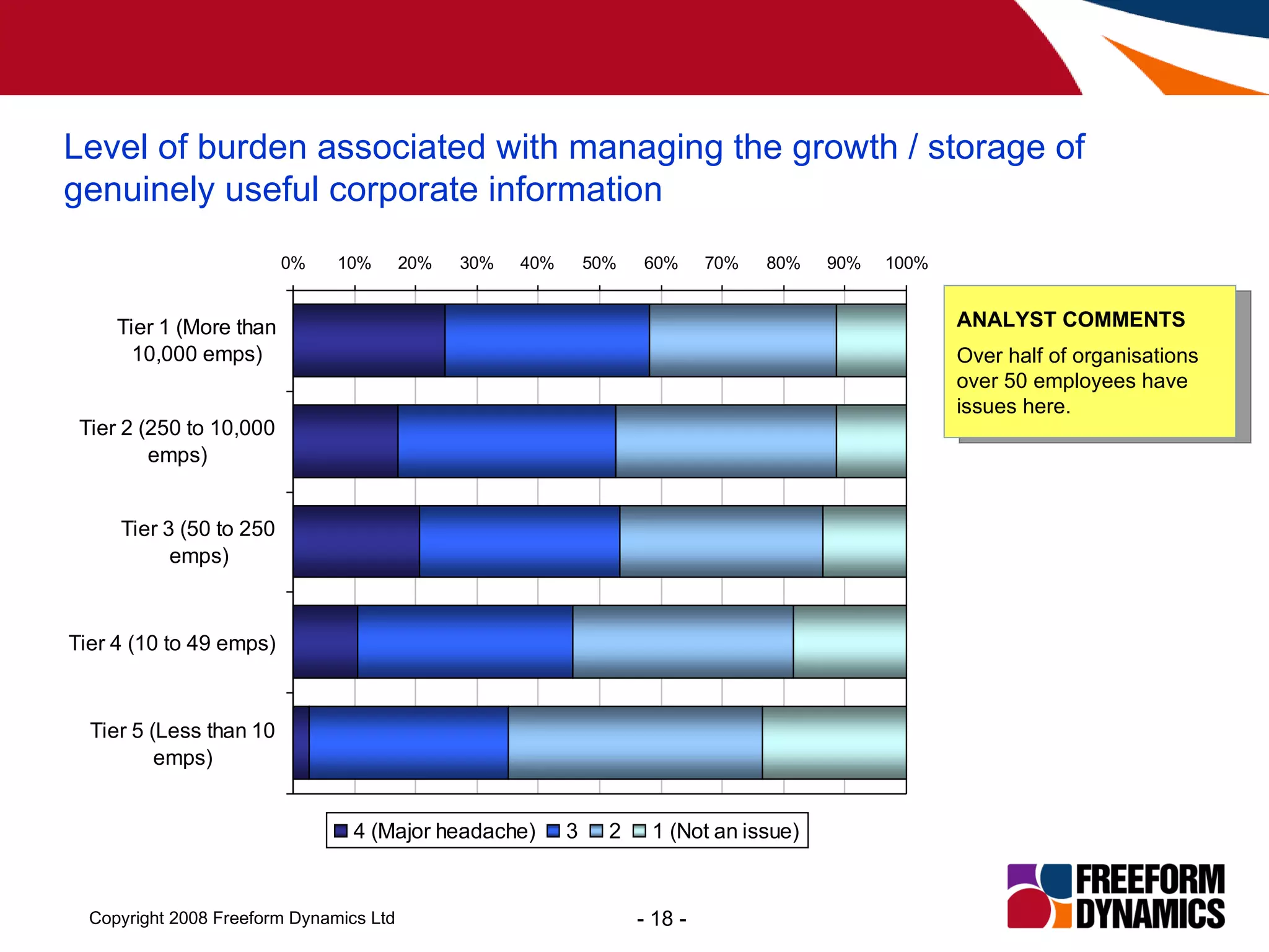 Level of burden associated with managing the growth / storage of genuinely useful corporate information ANALYST COMMENTS Over half of organisations over 50 employees have issues here. 