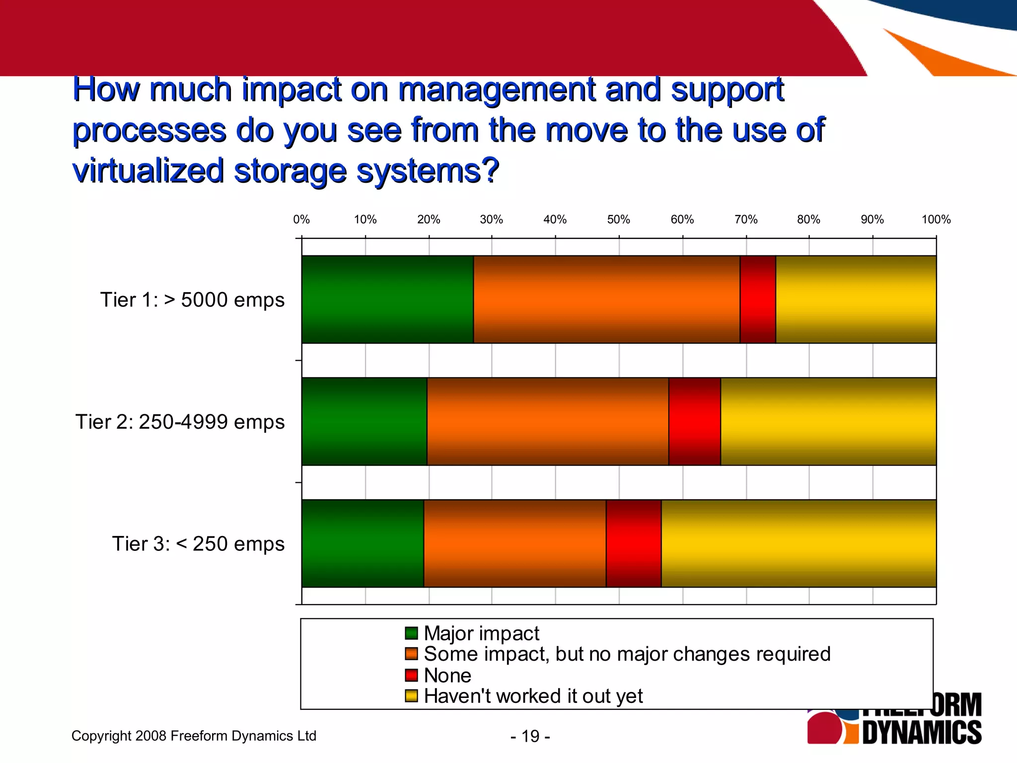 How much impact on management and support processes do you see from the move to the use of virtualized storage systems?  