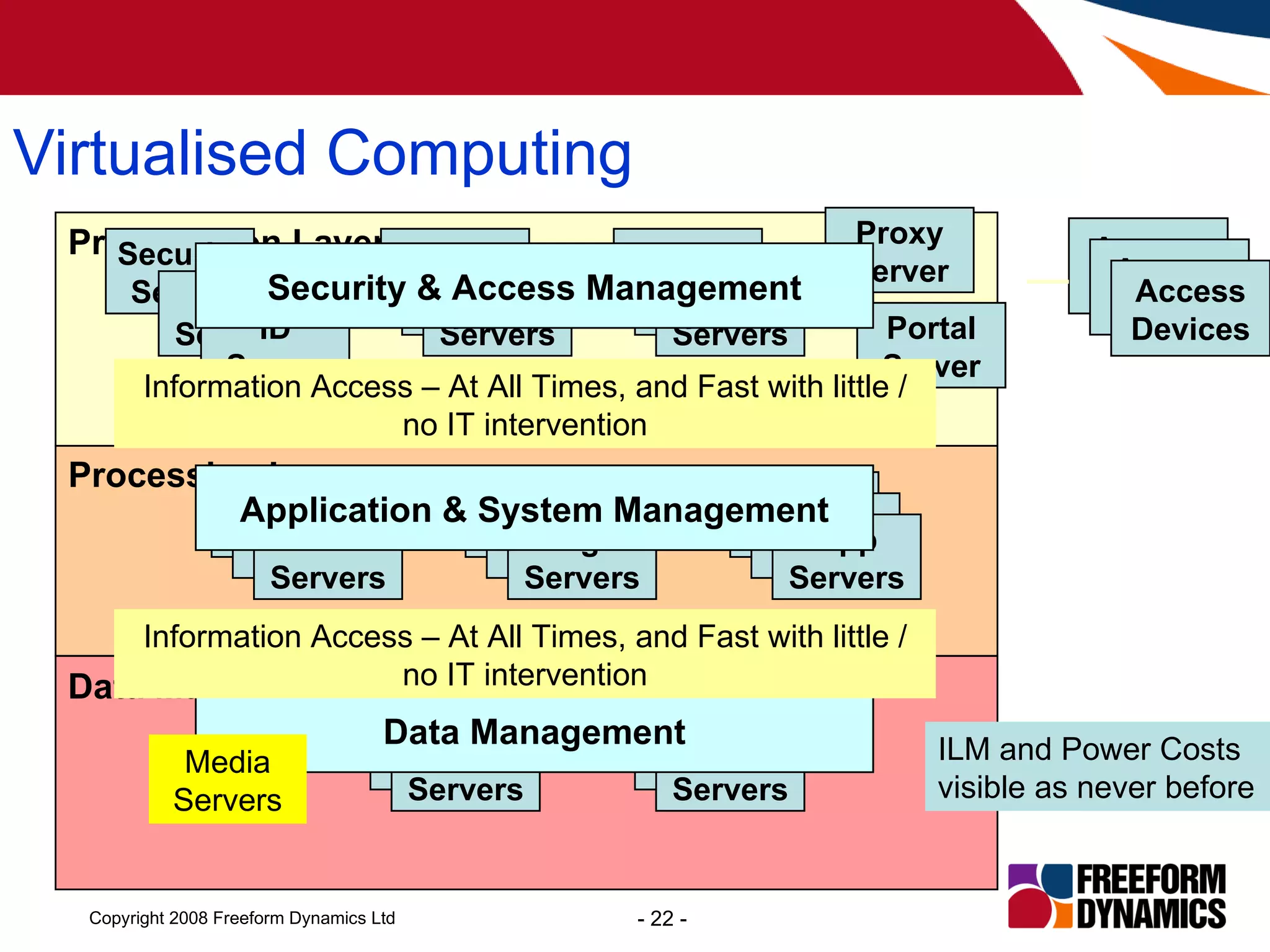 Virtualised Computing ILM and Power Costs visible as never before Media Servers Information Access – At All Times, and Fast with little / no IT intervention Information Access – At All Times, and Fast with little / no IT intervention Presentation Layer Processing Layer Data Management Layer Web Servers Portal Server Msging Servers Security Server Dir. Servers ID Server Proxy Server App Servers Integr’n Servers Trans’n Servers File Servers Database Servers Access Devices Access Devices Access Devices Security & Access Management Application & System Management Data Management Web Servers Portal Server Msging Servers Security Server Dir. Servers ID Server Proxy Server App Servers Integr’n Servers Trans’n Servers File Servers Database Servers Access Devices Access Devices Access Devices Security & Access Management Application & System Management Data Management 