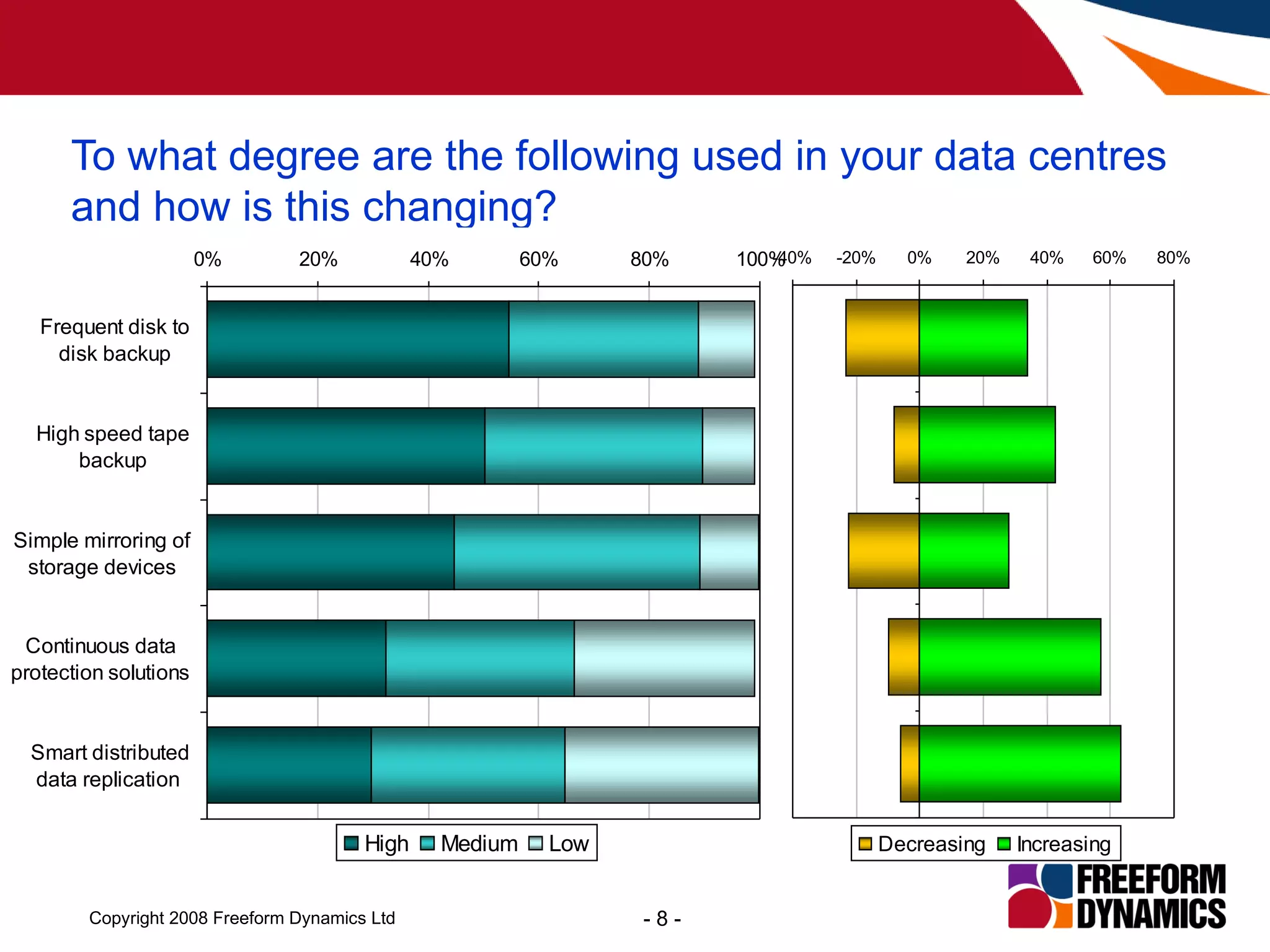 To what degree are the following used in your data centres and how is this changing? 