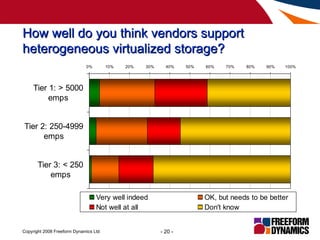 How well do you think vendors support heterogeneous virtualized storage?  