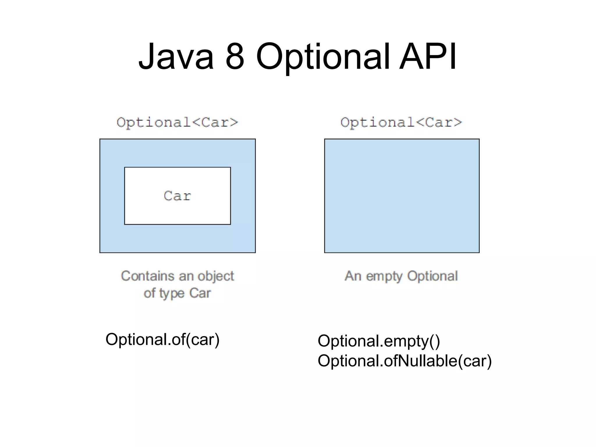Java 8 Optional API
Optional.of(car) Optional.empty()
Optional.ofNullable(car)
 