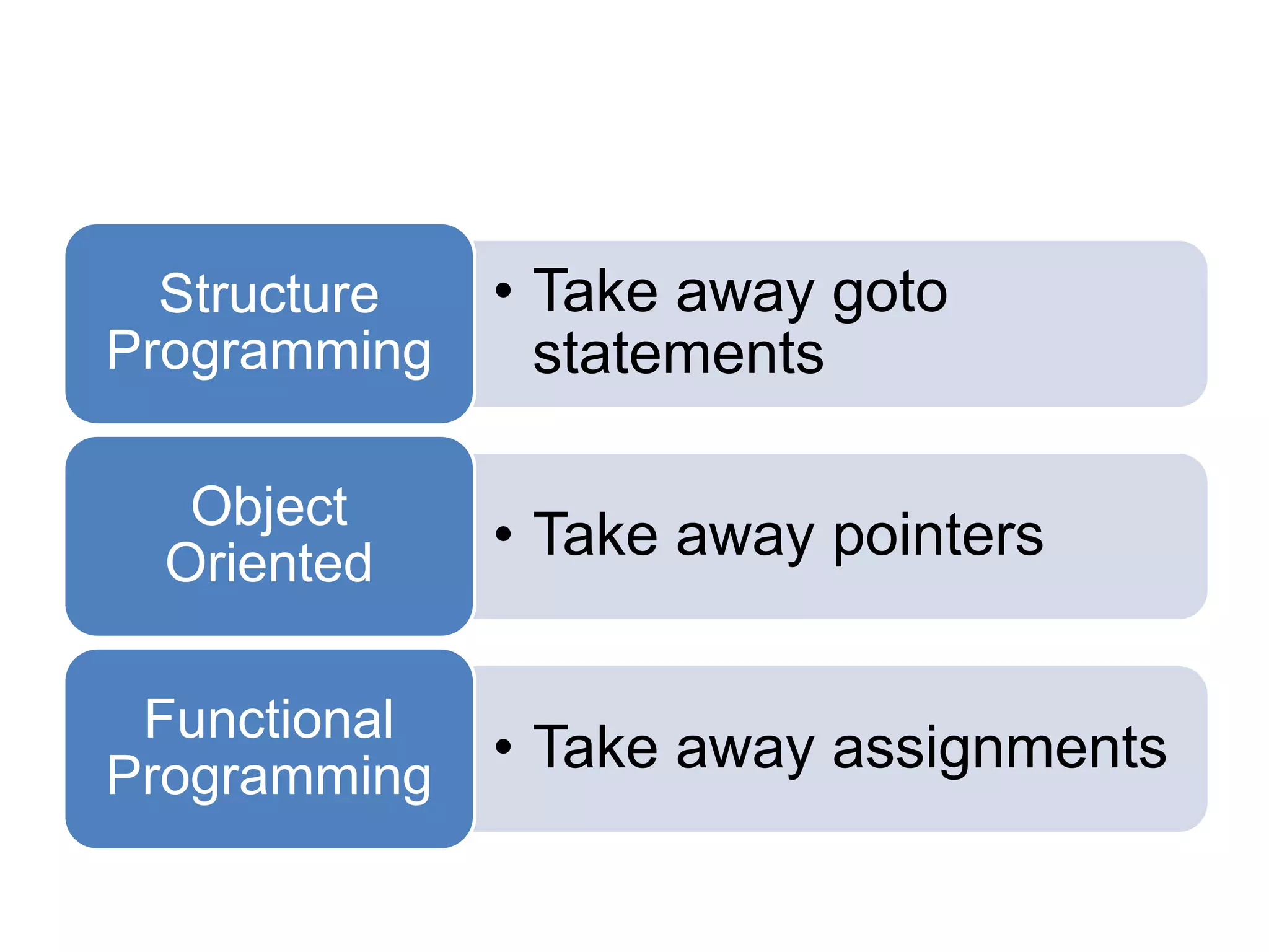 • Take away goto
statements
Structure
Programming
• Take away pointersObject
Oriented
• Take away assignmentsFunctional
Programming
 
