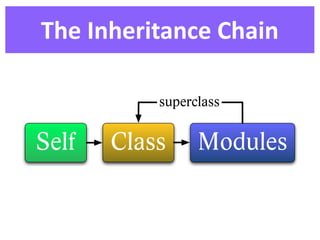 The  Inheritance  Chain

           superclass


Self   Class     Modules
 