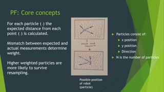 PF: Core concepts
 Particles consist of:
 x position
 y position
 Direction
 N is the number of particles
……
Possible...