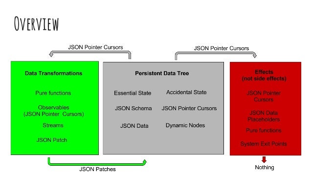 The JSON architecture