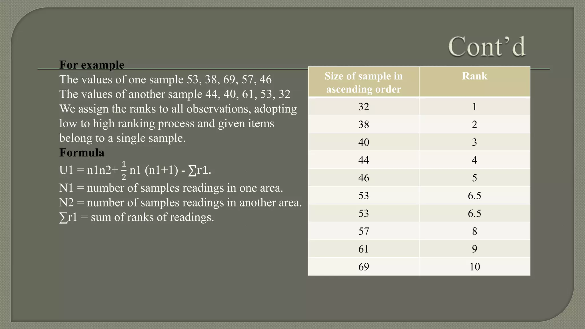 For example
The values of one sample 53, 38, 69, 57, 46
The values of another sample 44, 40, 61, 53, 32
We assign the ranks to all observations, adopting
low to high ranking process and given items
belong to a single sample.
Formula
U1 = n1n2+
1
2
n1 (n1+1) - ∑r1.
N1 = number of samples readings in one area.
N2 = number of samples readings in another area.
∑r1 = sum of ranks of readings.
Size of sample in
ascending order
Rank
32 1
38 2
40 3
44 4
46 5
53 6.5
53 6.5
57 8
61 9
69 10
 