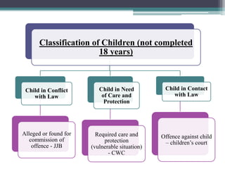 Classification of Children (not completed
18 years)
Child in Conflict
with Law
Alleged or found for
commission of
offence ...