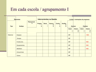 Em cada escola / agrupamento I

            Recursos                       Intervenientes na Gestão                           Limites / orientações de progresso

                              Planeament
                                    o      Propos   Decis       Execuç   Contro    Avaliaç
                                                t           ã        ã         l         ã
   Tipo            Subtipo                      a           o        o         e         o        Normas                Padrões

                                                                                             Intern       Extern    Intern       Extern
                                                                                                      a         a            o         o
                                                                                                      s         s            s         s

Materiais      Espaços                                                                       MP                                  RBE

               Tempos                                                                        MP

               Fundos doc.                                                                   MP                                  RBE

               Equipamentos                                                                  MP                                  RBE

               Mobiliário                                                                    MP                                  RBE

               Consumíveis                                                                   MP

               Outros                                                                        MP
 