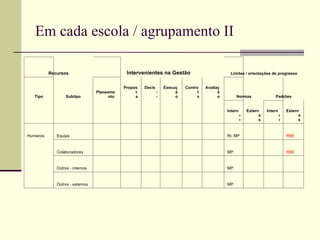 Em cada escola / agrupamento II

          Recursos                            Intervenientes na Gestão                          Limites / orientações de progresso


                                             Propos   Decis       Execuç   Contro    Avaliaç
                                 Planeame         t           ã        ã         l         ã
   Tipo           Subtipo              nto        a           o        o         e         o        Normas                Padrões


                                                                                               Intern       Extern    Intern       Extern
                                                                                                        a         a            o         o
                                                                                                        s         s            s         s



Humanos      Equipa                                                                            RI, MP                              RBE



             Colaboradores                                                                     MP                                  RBE



             Outros - internos                                                                 MP



             Outros - externos                                                                 MP
 