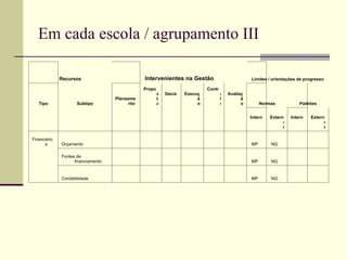 Em cada escola / agrupamento III

             Recursos                          Intervenientes na Gestão                           Limites / orientações de progresso

                                               Propo                        Contr
                                                       s   Decis   Execuç           o   Avaliaç
                                   Planeame            t                ã           l         ã
   Tipo             Subtipo              nto           a                o           e         o        Normas            Padrões


                                                                                                  Intern   Extern    Intern       Extern
                                                                                                                 a            o         o
                                                                                                                 s            s         s

Financeiro
      s      Orçamento                                                                            MP       NG

             Fontes de
                   financiamento                                                                  MP       NG


             Contabilidade                                                                        MP       NG
 