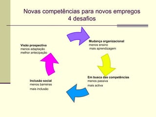 Novas competências para novos empregos
               4 desafios


                        Mudança organizacional
Visão prospectiva       menos ensino
menos adaptação         mais aprendizagem
melhor antecipação




                        Em busca das competências
      Inclusão social   menos passiva
      menos barreiras   mais activa
      mais inclusão
 