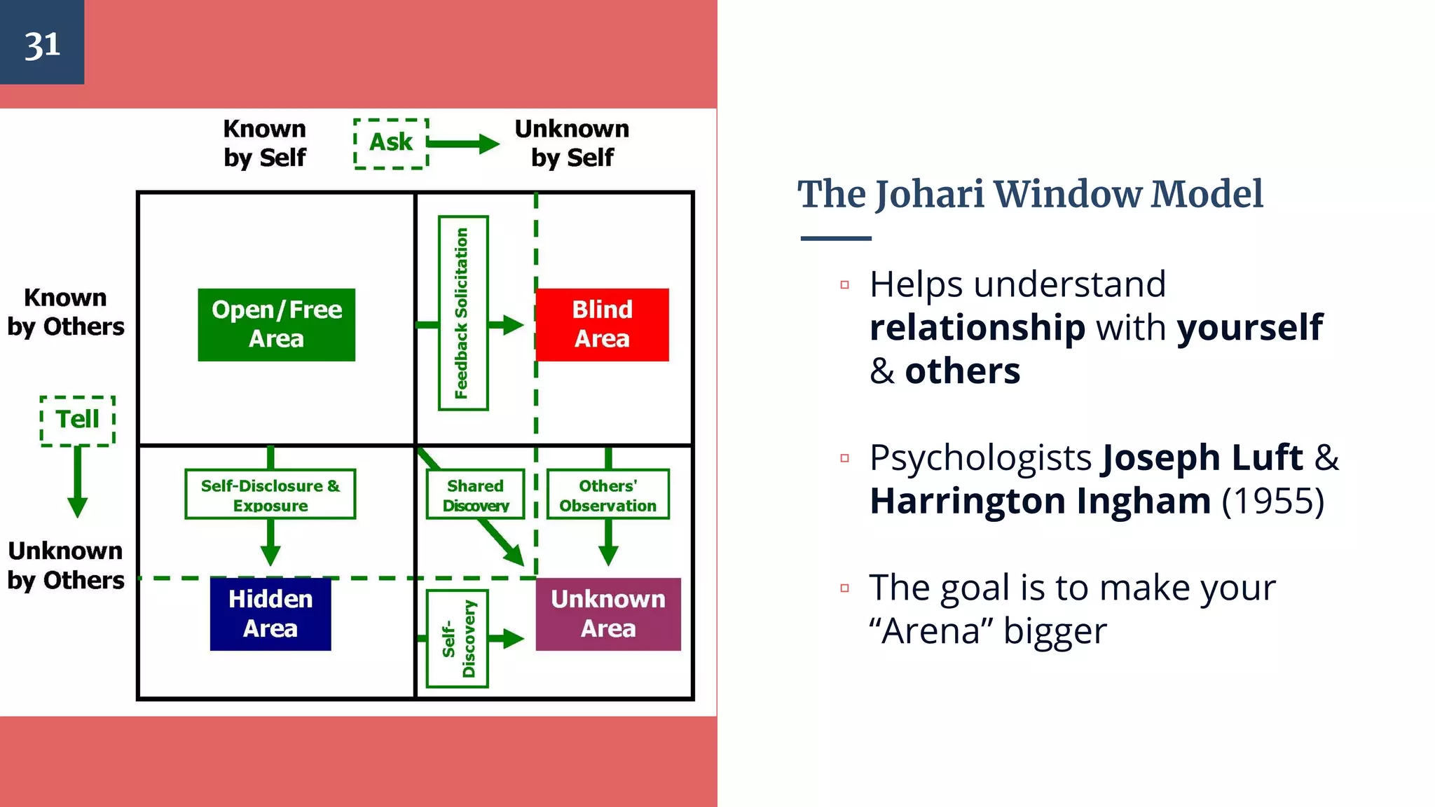 The Johari Window Model
▫ Helps understand
relationship with yourself
& others
▫ Psychologists Joseph Luft &
Harrington Ingham (1955)
▫ The goal is to make your
“Arena” bigger
31
 