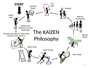 21
The KAIZEN
Philosophy
START Document
Reality
Do It
Again
Celebrate
Make this
The Standards
Measure
Results
View Change
Make Changes
Reality Check
Eliminate unnecessary non value added
And plan counter measures
Separate value
Added from non value
Added steps
Identify
waste
 