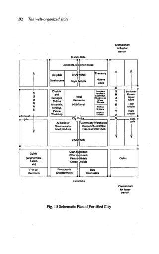 192 The well-organized state
Brahma Gale
Crematorium
lorhigher
vatnM
----
r -
-
-
p-
---
Jewellers.won<
I
ers in melal
s
u
I �
I �
J:iospbls
orehouses
Chariots
and
Carriages
es
I
for camels,
I
donkuys.
Palace
Worl<shop
�NS
I
ample
L
Royal
R8$idence
[AllWJ
puraj
Treasury
Horses
Cows
Tendren;
Purohites
Caancillan
RiluolArea9
w-.
Starage
ICitchen
Granary
Elephanl
Stable.
1
K--r---!
"
S I Perfumes
H · Flowers
A Liquor
T
SIore
R
I
Toilet
Articles
y Many
mSenapa�:-
,.. t---- �-
-
-
-
-
-
-
C
�
i_... Cen
r
tr�
e_
_
_
_
_
_
_,
-'
eommodllyW•ehousE
Records/Aud� Otlice
PalaceWorkers Grs-
ARMOURY
Storehouse for
fore$1ptoduee
A_
_
�
Artt
--!
ct
:-"
-
•
_,.
1l l
VAISHYAS
----------,�� ��--J '�--�
Guilds
(WyhBmlen,
Tailors,
ale)
L
F.-.rr.ign
Marchants
-
Grain Merchants
Othar riie�chan!s
Factor,-�lficial$
Control Olflclals
!-
Restaurants Bm
I
Enlerlalnmenls Courtesans
-------4 1,____ _
_
_
_
_
_ _
4 ,j,__
VarnaGate
Fig. 1 5 Schematic Plan of.Fortified City
Oemalorium
for lawer
V
IDlllS
 