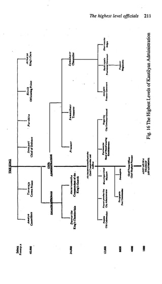 Sala.ix
Panasp.a
48,000
24,000
12.000
8000
1000
.Ansatya
Couacillon
Y.
a
var11j11
C
r
own
Prince
�
S•napati
Chief
of
Def
eace
.am.
•pMIMJmAnON
I
D11u1111ril:11
A111,1r1111nu;1:,
,,
Pr1u1utr.
Kins'•
Chamberlain
Commandant
al.
tbe
,
ltiaa'
•
Guards
N•,.lt•
l'H,.
ll
,.W1ltt1Tltt1
Ci1y
eo.
..
u
..
t
Ci11
Admiai1tn11or
A.isll•l,.
t
•l•••�ll,.k6U
Qid'Comptrallcr
•H
A.silor
ltlt1alll,.rialua4
Miaia&cn
o.r..,.
••
Kw,,.••lilt•
HcMI
�
MulfK1•riq:
Emblbla_
..
Oid
Forat
00-
..a
Cll
id
Elcploul
p_,
I
·
P1trohitG
I
s
"''"'"'""'
Treuurer
Rit11ik
Officiating
Priest
I
A1tt11p.lt1
Froe1icr
Goveraora
Acharya
king's
Guru
s
.....
l
..
,,,
Chancell
o
r
I
D1'•rmt11tll11
Judges
ADHY.AKSHA
HEAD$0P
.
DEPARTMl!HTS
Fig.
16
The
Highest
Levels
of
Kautil
yan
Administration
 