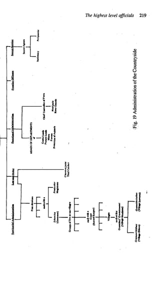 Tcrri
lgQ•
I
Admjejdprjn
Slllarll
t
•
'
(
G
ov
i
a<
)
Foar
divdioa1
I
adi•itll
•
I
Gr
o
ups
J
five
or
tea
Yillqa
r
I
ViU.0
I
�daei1'•
G,.•IU/
Grw_.•-•I
(Vilqe
-)
I
I
Pnd�llllr
Magillr
a
cc
a,,,,
,.
.
,,,.,;,.b,
(Vlllqe
S-.
.
U
)
C•o,.n1jjult.•
Thid'
CatcbeT
HEADS
OF
DEPARTMENTS
"'
I
Crowa
l.uU
P•st•rc
La
...
Mma
PorctU
PrOlcc
t
im
fl
Aai
..
1
1
CIUef'
CClll
l
l
r
ol
le
r
�
Poru
I
:Fig.
19
Administration
of
the
Countryside
 