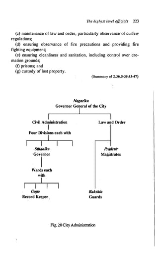 The highest level o
fficials 223
(c) maintenance of law and order, particularly observance· of curfew
regulations;
(d) ensuring observance of fire precautions and providing fire
fighting equipment;
(e) ensuring cleanliness and sanitation, including control over cre­
mation grounds;
(f) prisons; and
(g) custody of lost property.
{Summary of 2.36.5-39,43-47}
N
agarika
Governor General of the City
I
Civil Administration
I
Four Divisions each with
I
Sthanika
Governor
I
Wards each
with
I
GofNl
Record Keeper .
I
Law and Order
l'nJdestr
Magistrates
Rakshin
Guards
Fig. 20 CityAdministration
 