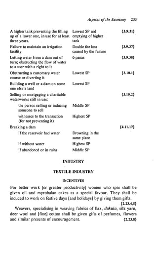 Aspects o
fthe Economy 233
A higher tank preventing the filling Lowest SP and {3.9.31}
up of a lower one, in use for at least emptying of higher
three years. tank
Failure to maintain an irrigation Double the loss {3.9.37}
facility caused by the failure
Letting water from a dam out of 6 panas {3.9.38}
turn; obstructing the flow of water
to a user wi.th a right to it
Obstructing a customary water Lowest SP {3.10.1}
course or diverting it
Building a well or a dam on some Lowest SP
one else's land
Selling or mortgaging a charitable {3.10.2}
waterworks still in use:
the person selling or inducing Middle SP
someone to sell
witnesses to the transaction Highest SP
(for notyreventing it)
Breaking a dam {4.11.17}
if the reservoir had water Drowning inthe
same place
if without water Highest SP
if abandoned or in ruins Middle SP
INDUSTRY
TEXTILE INDUSTRY
INCENTIVES
For better work [or greater productivity] women who spin shall be
given oil and myrobalan cakes as a special favour. They shall be
induced to work on festive days [and holidays] by giving them gifts.
{2.23.4,S}
Weavers, specialising in weaving fabrics of flax, dukula, silk yarn,
deer wool and [fine] cotton shall be given gifts of perfumes, flowers
and similar presents of encouragement. {2.23.8}
 