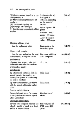250 The well-organized state
(i) Misrepresenting an article as one
of high value; or
(ii) Misrepresenting the source of
origin; or
(iii) Deceit as to quality; or
(iv) Giving a false shine; or
(v) Showing one product and selling
another
Charging a higher price
than the authorized price
Higher profit margins
than the ones authorized for local
products (5%) or imports (10%)
Adulteration
of grains, fats, sugars, salts, per-
fumes and medicines with similar
articles of no quality
Cartelisation
By artisans and craftsmen with the
aim of lowering the quality, in-
creasing the profits or obstructing
the sale or purchase
By merchants conspiring to hoard
with the aim of selling at a higher
price
Brokers and middlemen
Accumulation of stocks (in excess
of the quantities authorized by the
Chief Controller)
Employees Qf mer�hants
Servants who weigh or measure and
who, by sleight of hand, give short
weight or short measure:
Punishment for all {4.2.16}
five types of
offences, dependirig
on the value of
article:
Below 1 pana - 54
panas
Between 1 and 2
panas - 108 panas
Above 2 panas in
value: - 200 panas
Same scale as for {4.2.17}
false. description
For every additional {4.2.28-30}
5% - 200 panas
12 i; '.aS {4.2.22}
1000 panas {4.2.18}
1000 panas {4.2.19}
Confiscation of {4.2.26}
excess
For every loss of {4.2.20,21}
1/Sth pana - 200
panas
 