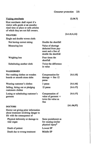 Visiting merchants
Host merchants shall report if a
visitor sells goods at an unautho­
rized time or place or sells articles
of which they are not full owners.
WEAVERS
Single and double woven cloth:
Not having correct sizing
Measuring less
Weighing less
Substituting another cloth
WASHERMEN
Not washing clothes on wooden
boards or smooth stone slabs
Wearing customer's clothes
Selling, hiring out or pledging
customers clothes
·
Losing or substituting customer's
garment
DOCTORS
Doctor not giving prior information
about treatment involving danger to
life with the consequence of
Physical deformity or damage to
vital organ
Death of patient
Death due to wrong treatment
Consumerprotection 251
Double the shortfall
Value of shortage
deducted from pay­
ment and a fine of
double the shortfall
Four times the
shortfall
Twice·the difference
in value
Compensation for
damage + fine 12
panas
3 panas
12 panas
Compensation of
value of garment +
twice the value as
fine
Same punishment as
for causing similar
physical injury2
Lowest SP
Middle SP
{2.36.7}
{4.1.9,11,12}
{4.1.15}
{4.1.16}
{4.1.17}
{4.1.17}
{4.1.56,57}
 