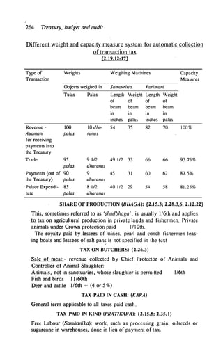 264 Treasury, budget and audit
Difforent weight and capacity measure system for automatic collection
of transaction tax
{2.19.12-17}
Type of Weights Weighing Machines Capacity
Transaction Measures
Objects weighed in Samavrilla Parimani
Tulas Palas Length Weight Length Weight
of of of of
beam beam beam beam
in in in in
inches palas inches palas
Revenue - 100 IO dha- 54 35 82 70 1 00 3
Ayamani pa/as ranas
for receiving
payments into
the Treasury
Trade 95 9 1 /2 49 1 /2 33 66 66 93.75 3
pa/as dharanas
Payments (out of 90 9 45 3 1 60 62 87. 5 %
the Treasury) pa/as dharanas
Palace Expendi- 85 8 1 /2 40 112 29 54 58 8 1 .25 %
ture pa/as dharanas
SHARE OF PRODUCTION (BHAGA): {2.15.3; 2.28.3,6; 2. li.22}
This, sometimes referred to as 'shadbhaga' , is usually I/6th and applies
to tax on agricultural production in private lands and fishermen. Private
animals under Crown protection paid I/10th.
The royalty paid by lessees of mines, pearl and conch fishermen leas­
ing boats and lessees of salt pans is not specified in the text
/
TAX ON BUTCHERS: {2.26.3}
Sale of meat:- revenue collected by Chief Protector of Animals and
Controller of Animal Slaughter:
Animals, not in sanctuaries, whose slaughter is permitted I/6th
Fish and birds 1 l/60th
Deer and cattle 1/6th + (4 or 5 %)
TAX PAID IN CASH: (KARA)
General term applicable to all taxes paid cash.
TAX PAID IN KIND (PRAT/KARA): {2. 1 5.8; 2.35. 1}
Free Labour (Samhanika): work, such as processing grain, oilseeds or
sugarcane in warehouses, done in lieu of payment of tax.
 