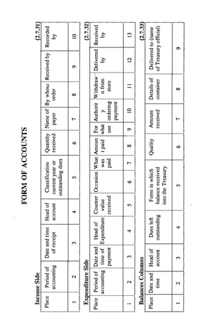 FORM
OF
ACCOUNTS
Income
Side
{2.7.31
Place
Period
of
Date
and
time
Head
of
Classification
Quantity
Name
of
By
whosl!
Received
by
Recorded
accounting
of
receipt
account
current
year
or
received
payer
order
by
outstanding
dues
1
2
3
4
5
6
7
8
9
10
Expenditure
Side
{2.7.32
Place
Period
of
Date
and
Head
of
Counter
Occasion
What
Amoun
For
Authorit
W
ithdraw-
Delivered
Received
accounting
time
of
Expenditure
value
was
t
paid
what
y
n
from
by
by
payment
received
paid
use
ordering
store
payment
i
2
3
4
5
6
7
8
9
10
I
I
1
2
1
3
Balances
Columns
{2.7.33
Place
Date
and
Head
of
Dues
left
Form
in
which
Quality
Amount
Details
of
Delivered
to
(name
time
account
outstanding
balance
received
received
container
of
Treasury
official)
into
the
Treasury
I
2
3
4
5
6
7
8
9
 